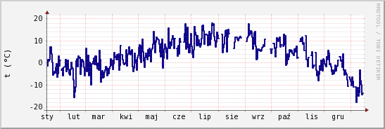 wykres przebiegu zmian temp. punktu rosy