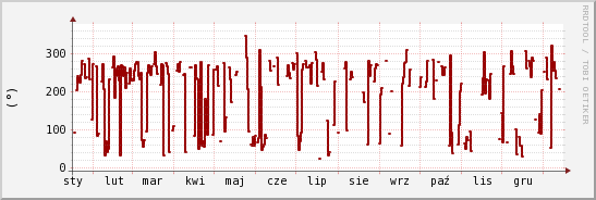 wykres przebiegu zmian kierunek wiatru (średni)