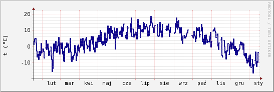 wykres przebiegu zmian temp. punktu rosy