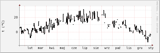 wykres przebiegu zmian windchill temp.