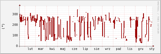 wykres przebiegu zmian kierunek wiatru (średni)