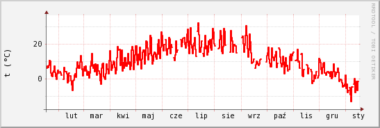 wykres przebiegu zmian temp powietrza