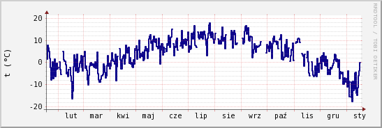 wykres przebiegu zmian temp. punktu rosy