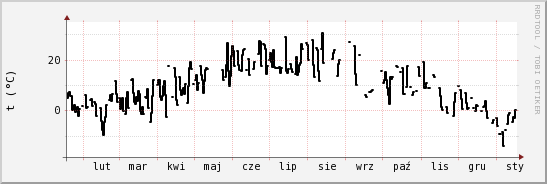 wykres przebiegu zmian windchill temp.