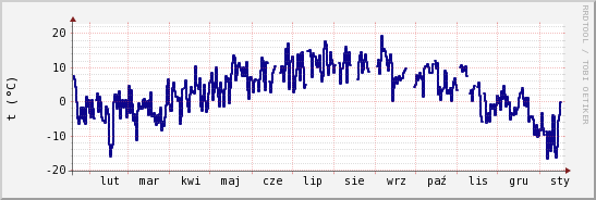 wykres przebiegu zmian temp. punktu rosy