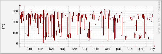 wykres przebiegu zmian kierunek wiatru (średni)