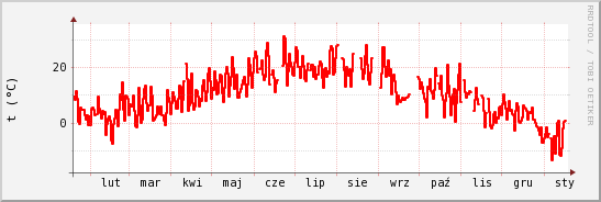 wykres przebiegu zmian temp powietrza