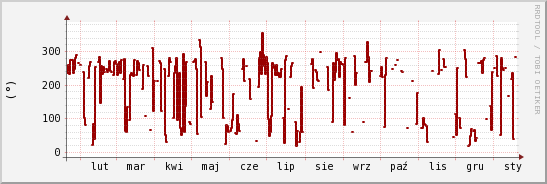 wykres przebiegu zmian kierunek wiatru (średni)