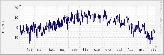 wykres przebiegu zmian temp. punktu rosy