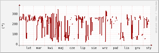 wykres przebiegu zmian kierunek wiatru (średni)