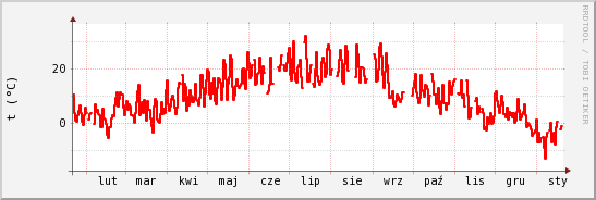 wykres przebiegu zmian temp powietrza