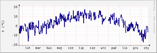 wykres przebiegu zmian temp. punktu rosy