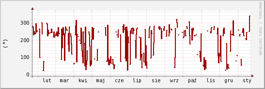 wykres przebiegu zmian kierunek wiatru (średni)