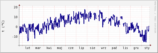 wykres przebiegu zmian temp. punktu rosy