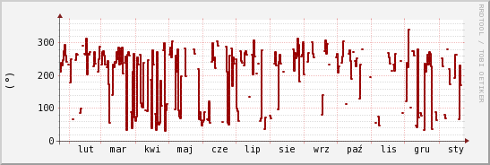 wykres przebiegu zmian kierunek wiatru (średni)