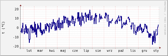 wykres przebiegu zmian temp. punktu rosy