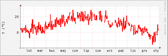wykres przebiegu zmian temp powietrza