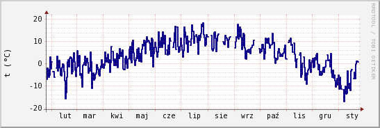 wykres przebiegu zmian temp. punktu rosy