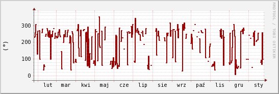 wykres przebiegu zmian kierunek wiatru (średni)