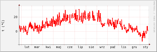 wykres przebiegu zmian temp powietrza