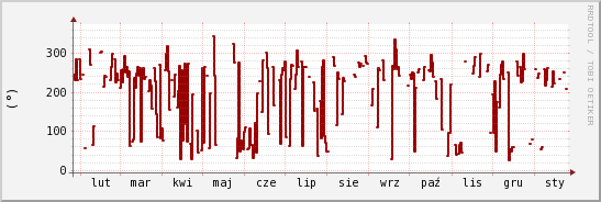 wykres przebiegu zmian kierunek wiatru (średni)