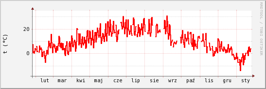 wykres przebiegu zmian temp powietrza