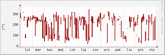 wykres przebiegu zmian kierunek wiatru (średni)