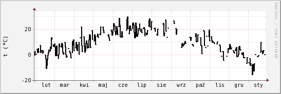 wykres przebiegu zmian windchill temp.