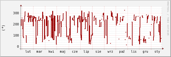 wykres przebiegu zmian kierunek wiatru (średni)