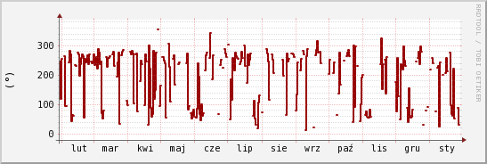 wykres przebiegu zmian kierunek wiatru (średni)