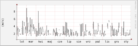 wykres przebiegu zmian średnia prędkość wiatru