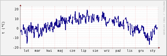 wykres przebiegu zmian temp. punktu rosy