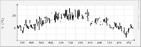 wykres przebiegu zmian windchill temp.