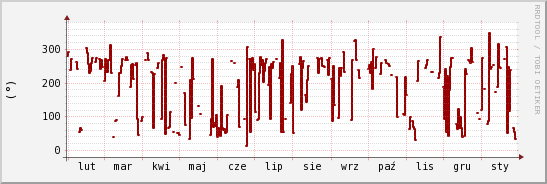 wykres przebiegu zmian kierunek wiatru (średni)