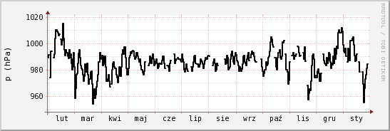 wykres przebiegu zmian ciśnienie