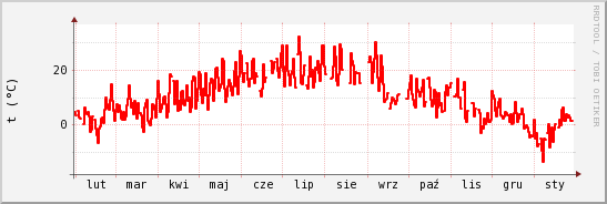 wykres przebiegu zmian temp powietrza