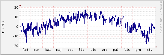 wykres przebiegu zmian temp. punktu rosy