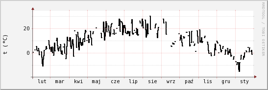 wykres przebiegu zmian windchill temp.