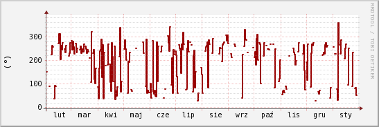 wykres przebiegu zmian kierunek wiatru (średni)