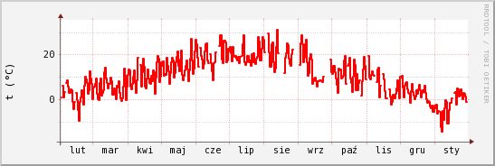 wykres przebiegu zmian temp powietrza