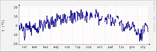 wykres przebiegu zmian temp. punktu rosy