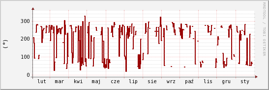 wykres przebiegu zmian kierunek wiatru (średni)