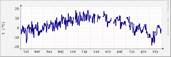 wykres przebiegu zmian temp. punktu rosy