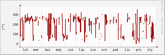 wykres przebiegu zmian kierunek wiatru (średni)