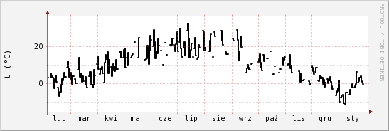 wykres przebiegu zmian windchill temp.