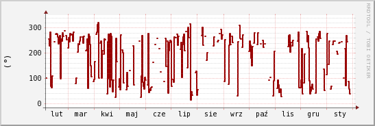 wykres przebiegu zmian kierunek wiatru (średni)