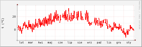 wykres przebiegu zmian temp powietrza