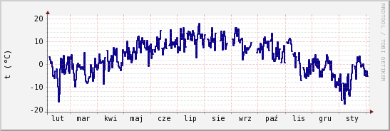 wykres przebiegu zmian temp. punktu rosy