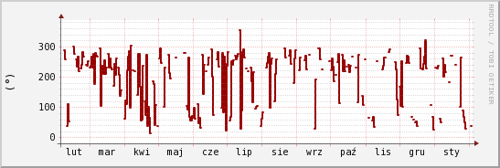 wykres przebiegu zmian kierunek wiatru (średni)