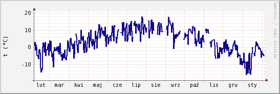 wykres przebiegu zmian temp. punktu rosy